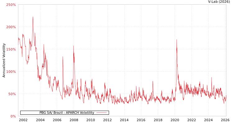 graph of PBG SA/ Brazil APARCH