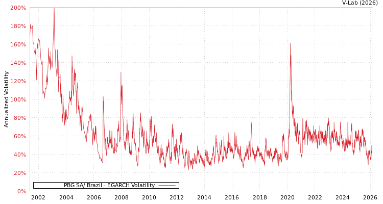 graph of PBG SA/ Brazil EGARCH