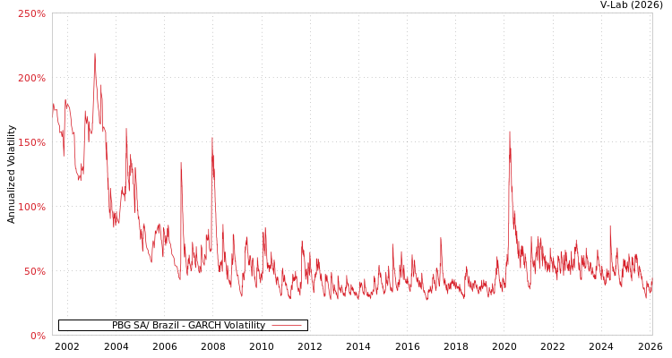 graph of PBG SA/ Brazil GARCH