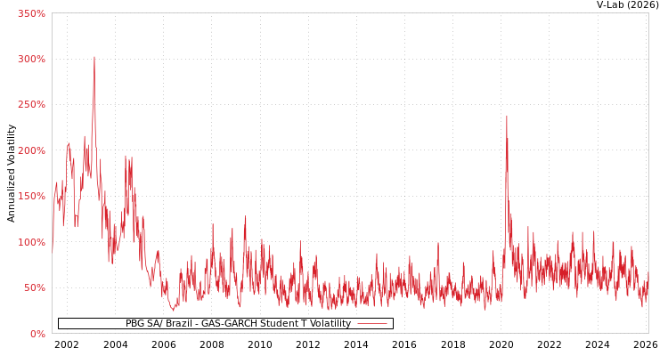 graph of PBG SA/ Brazil GAS-GARCH-T