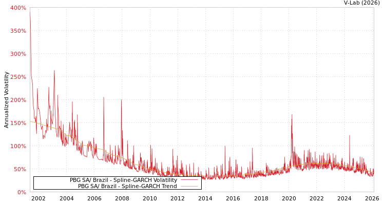 graph of PBG SA/ Brazil SGARCH