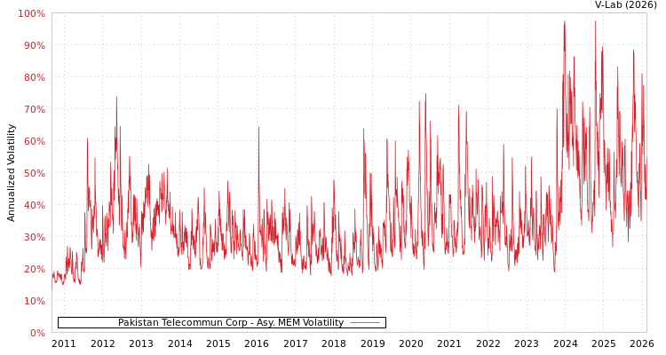 graph of Pakistan Telecommun Corp AMEM
