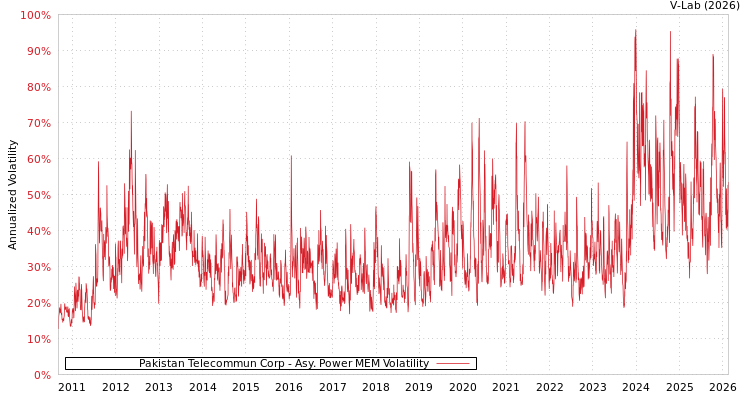 graph of Pakistan Telecommun Corp APMEM