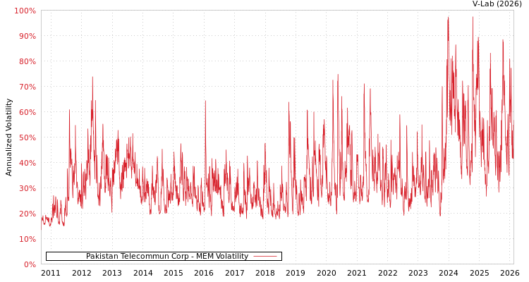 graph of Pakistan Telecommun Corp MEM