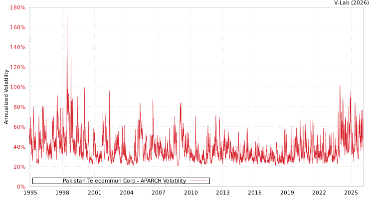 graph of Pakistan Telecommun Corp APARCH