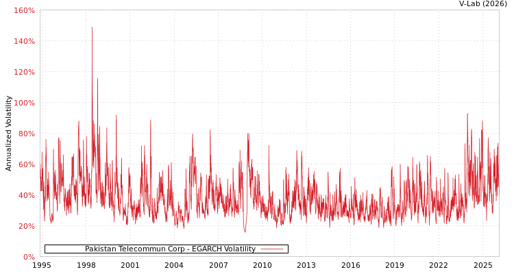 graph of Pakistan Telecommun Corp EGARCH