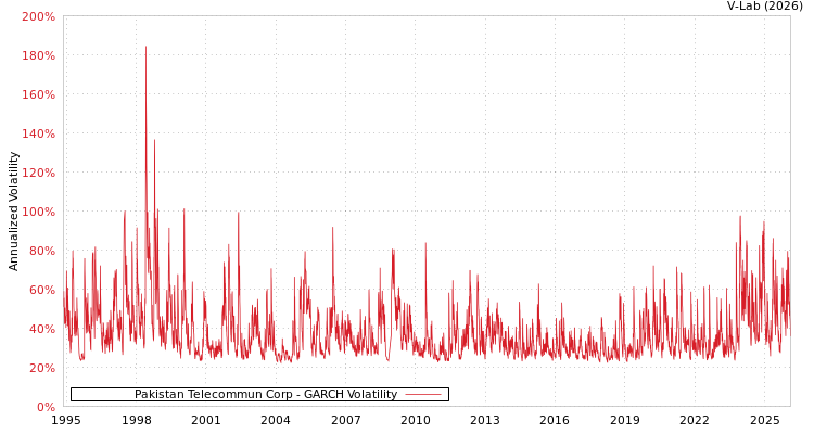 graph of Pakistan Telecommun Corp GARCH