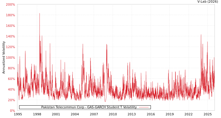 graph of Pakistan Telecommun Corp GAS-GARCH-T