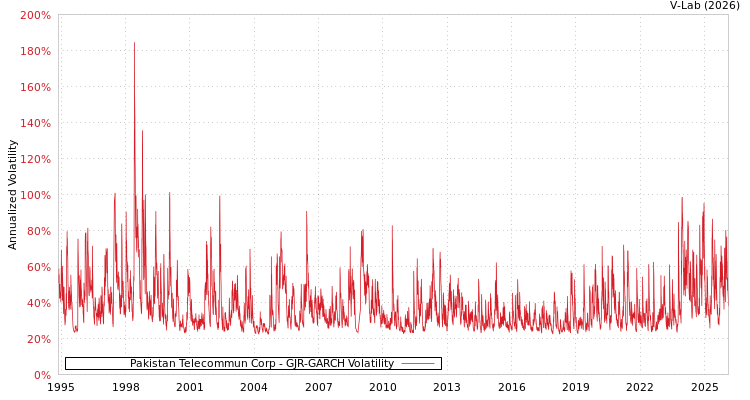 graph of Pakistan Telecommun Corp GJR-GARCH