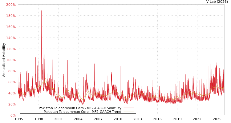 graph of Pakistan Telecommun Corp MF2-GARCH