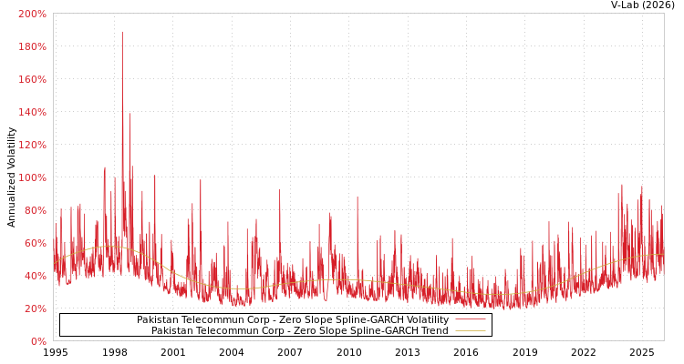 graph of Pakistan Telecommun Corp S0GARCH