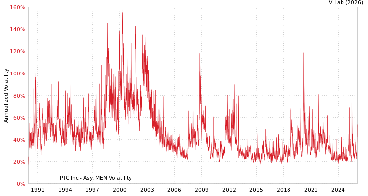 graph of PTC Inc AMEM