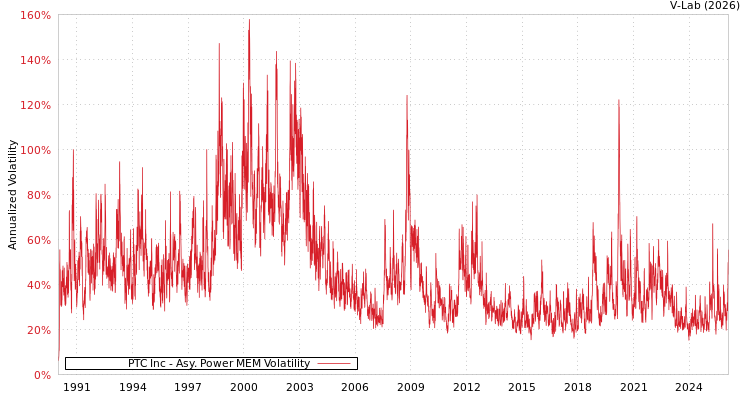 graph of PTC Inc APMEM
