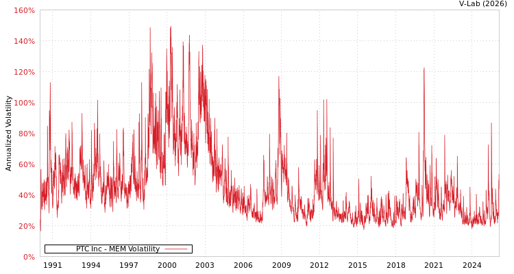 graph of PTC Inc MEM