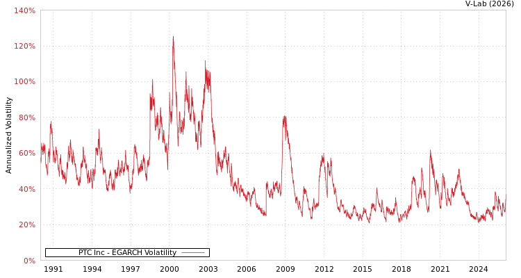 graph of PTC Inc EGARCH