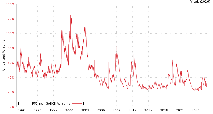 graph of PTC Inc GARCH