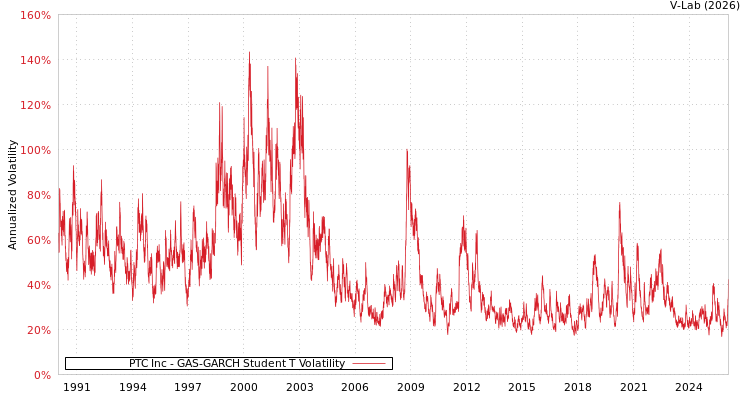 graph of PTC Inc GAS-GARCH-T