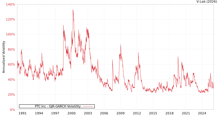 graph of PTC Inc GJR-GARCH