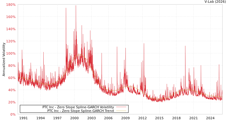 graph of PTC Inc S0GARCH
