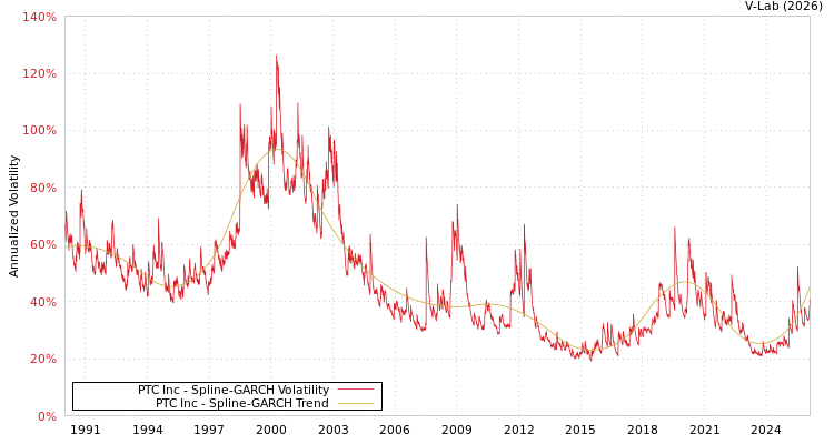 graph of PTC Inc SGARCH