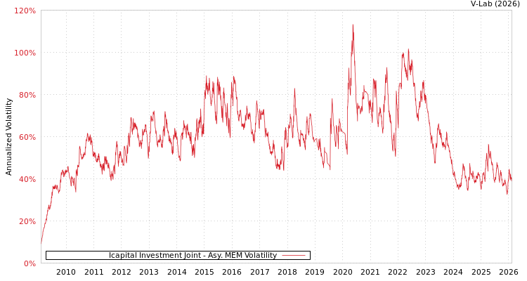 graph of Icapital Investment Joint AMEM
