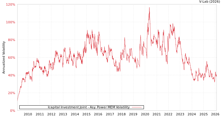 graph of Icapital Investment Joint APMEM