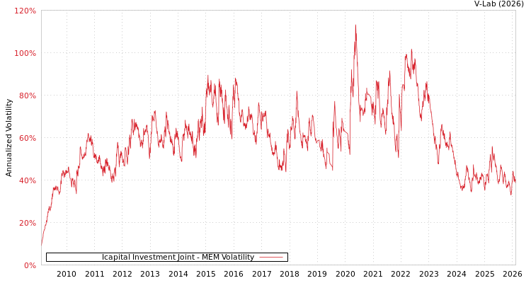 graph of Icapital Investment Joint MEM