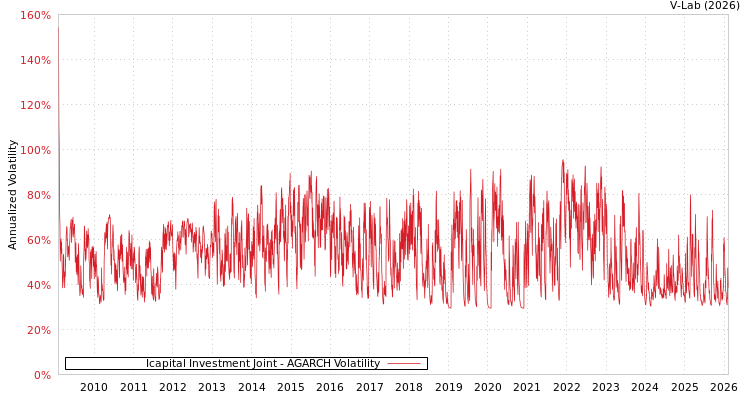 graph of Icapital Investment Joint AGARCH