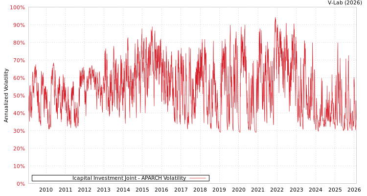 graph of Icapital Investment Joint APARCH