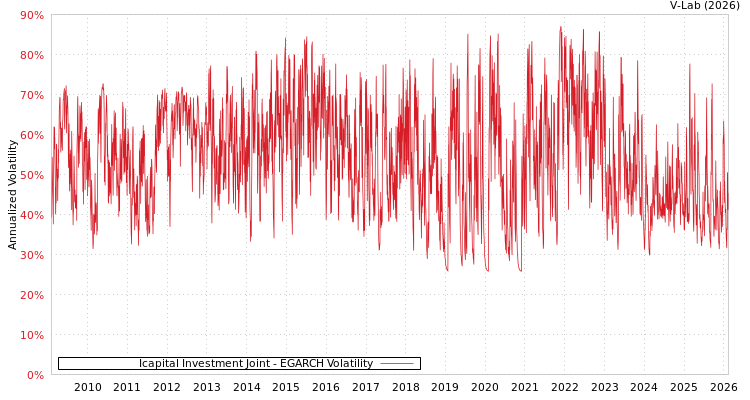 graph of Icapital Investment Joint EGARCH
