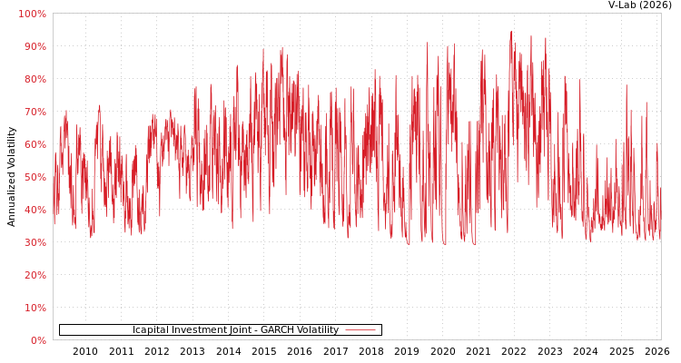 graph of Icapital Investment Joint GARCH