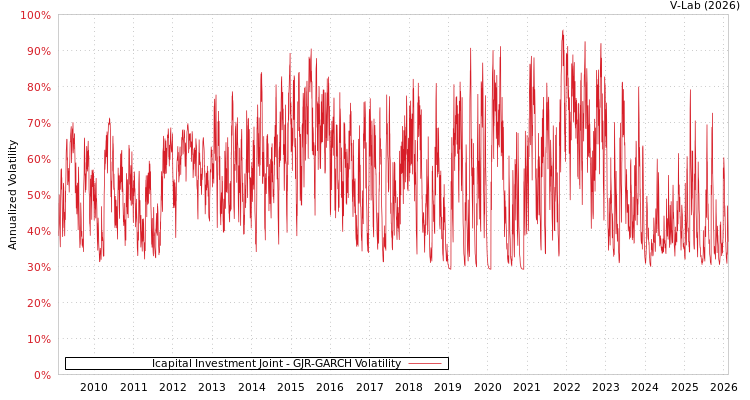 graph of Icapital Investment Joint GJR-GARCH