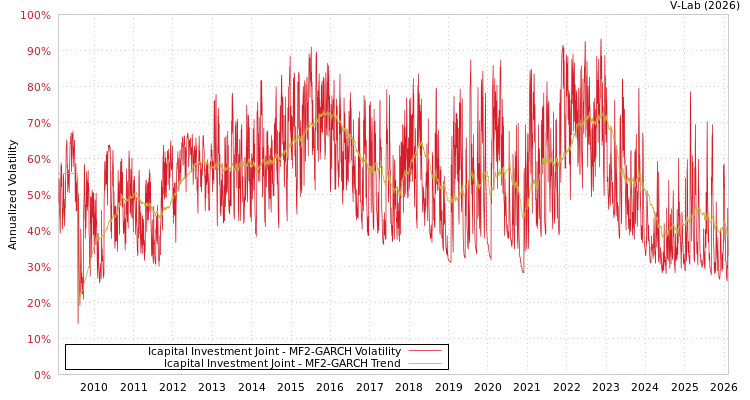 graph of Icapital Investment Joint MF2-GARCH