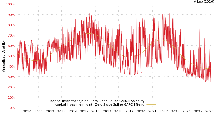 graph of Icapital Investment Joint S0GARCH