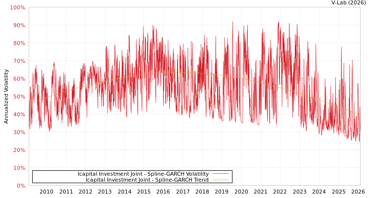 graph of Icapital Investment Joint SGARCH