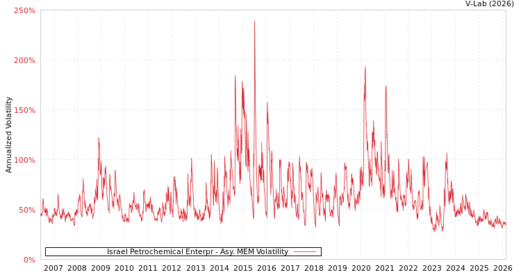 graph of Israel Petrochemical Enterpr AMEM