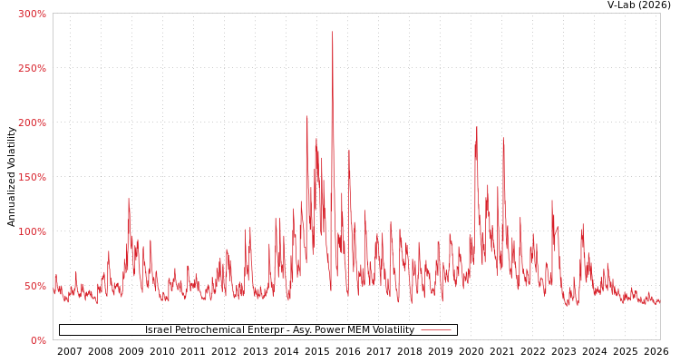 graph of Israel Petrochemical Enterpr APMEM