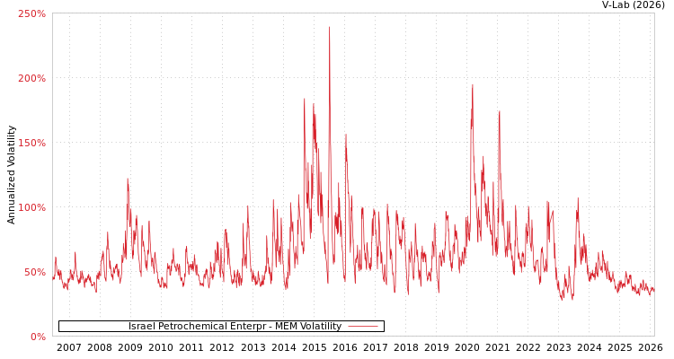 graph of Israel Petrochemical Enterpr MEM