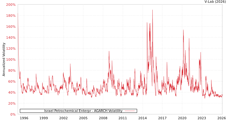 graph of Israel Petrochemical Enterpr AGARCH