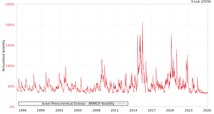 graph of Israel Petrochemical Enterpr APARCH