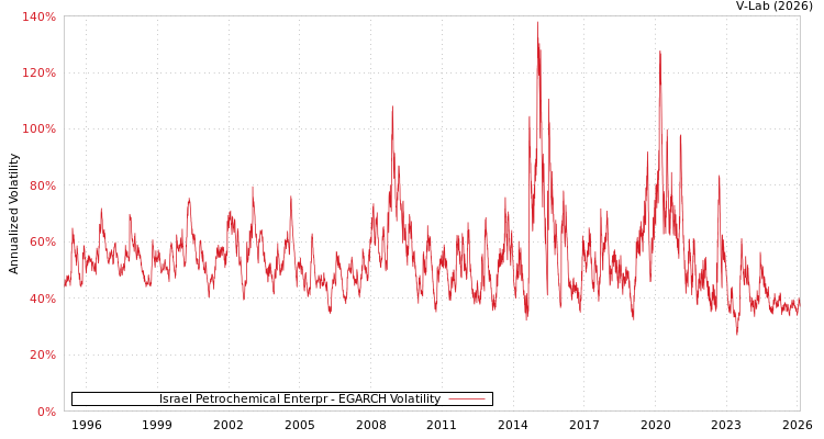 graph of Israel Petrochemical Enterpr EGARCH