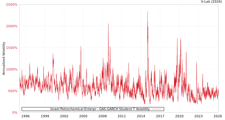 graph of Israel Petrochemical Enterpr GAS-GARCH-T