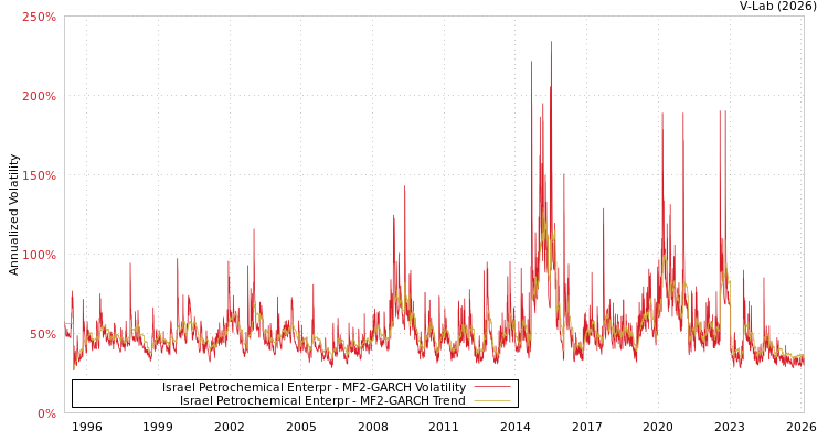 graph of Israel Petrochemical Enterpr MF2-GARCH