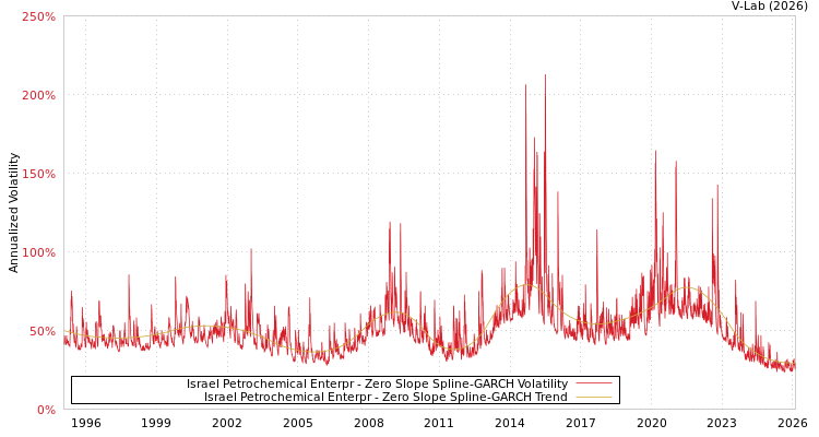 graph of Israel Petrochemical Enterpr S0GARCH