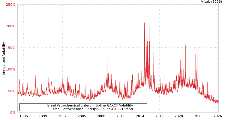 graph of Israel Petrochemical Enterpr SGARCH