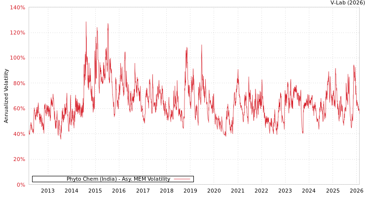 graph of Phyto Chem (India) AMEM