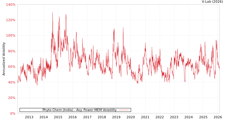 graph of Phyto Chem (India) APMEM
