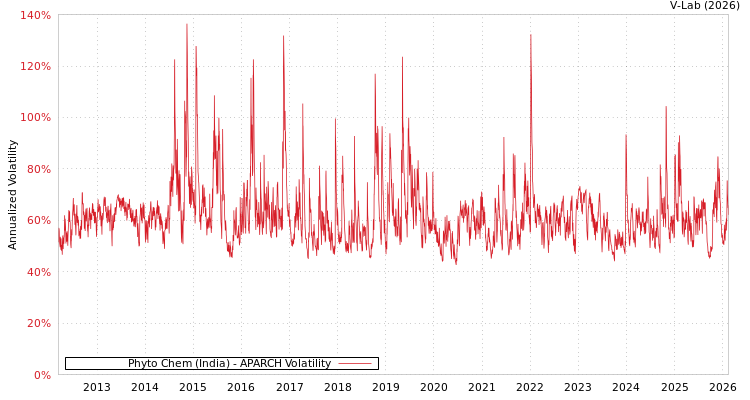graph of Phyto Chem (India) APARCH