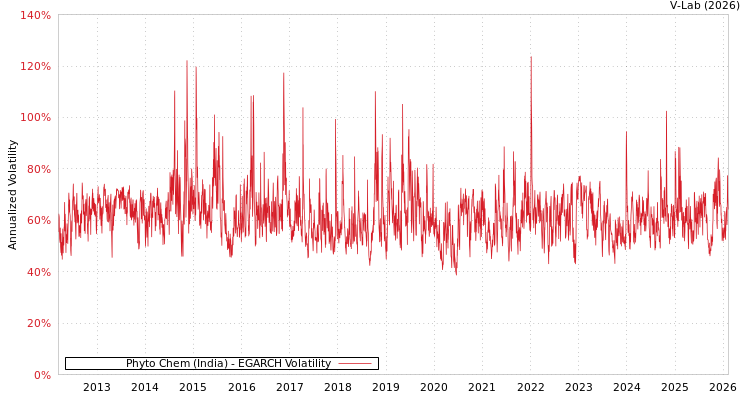 graph of Phyto Chem (India) EGARCH