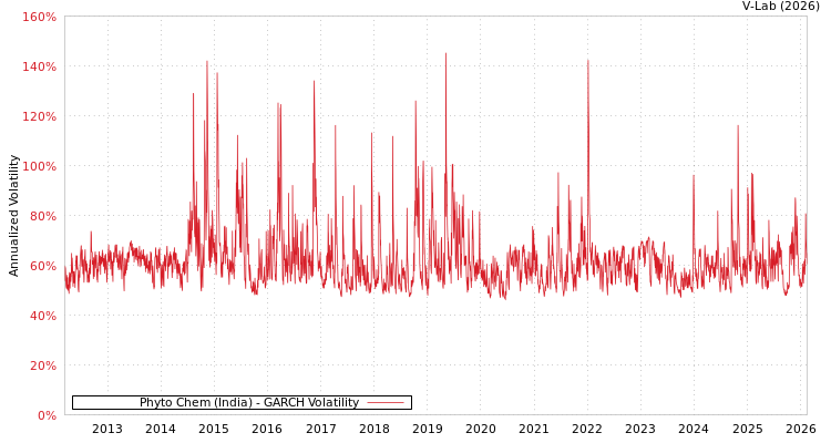 graph of Phyto Chem (India) GARCH